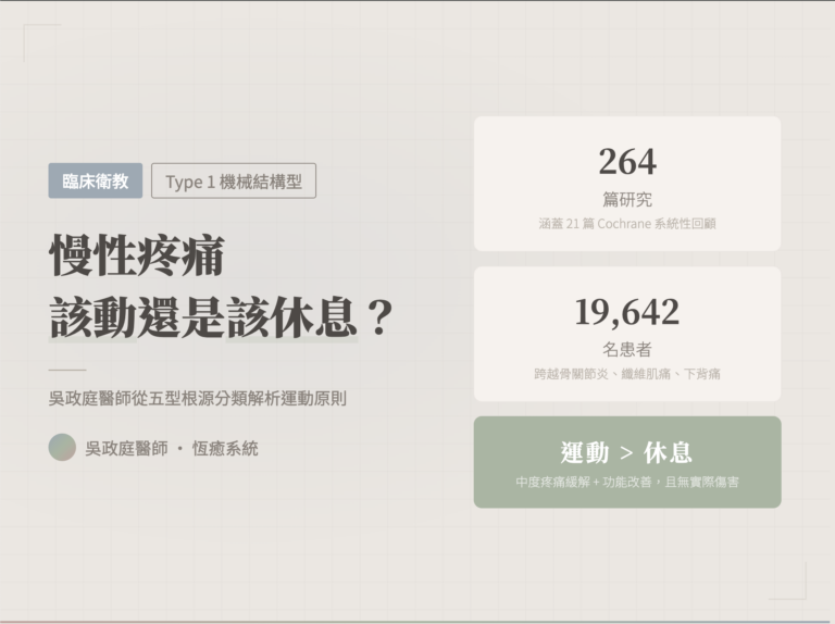 慢性疼痛運動指南封面：264篇研究與19642名患者數據顯示運動優於完全休息，吳政庭醫師從五型根源分類解析運動原則